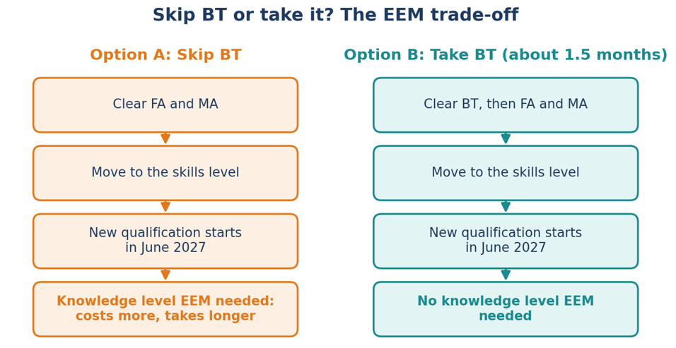 Should You Skip BT Before the ACCA 2027 Change? The EEM Trade-Off